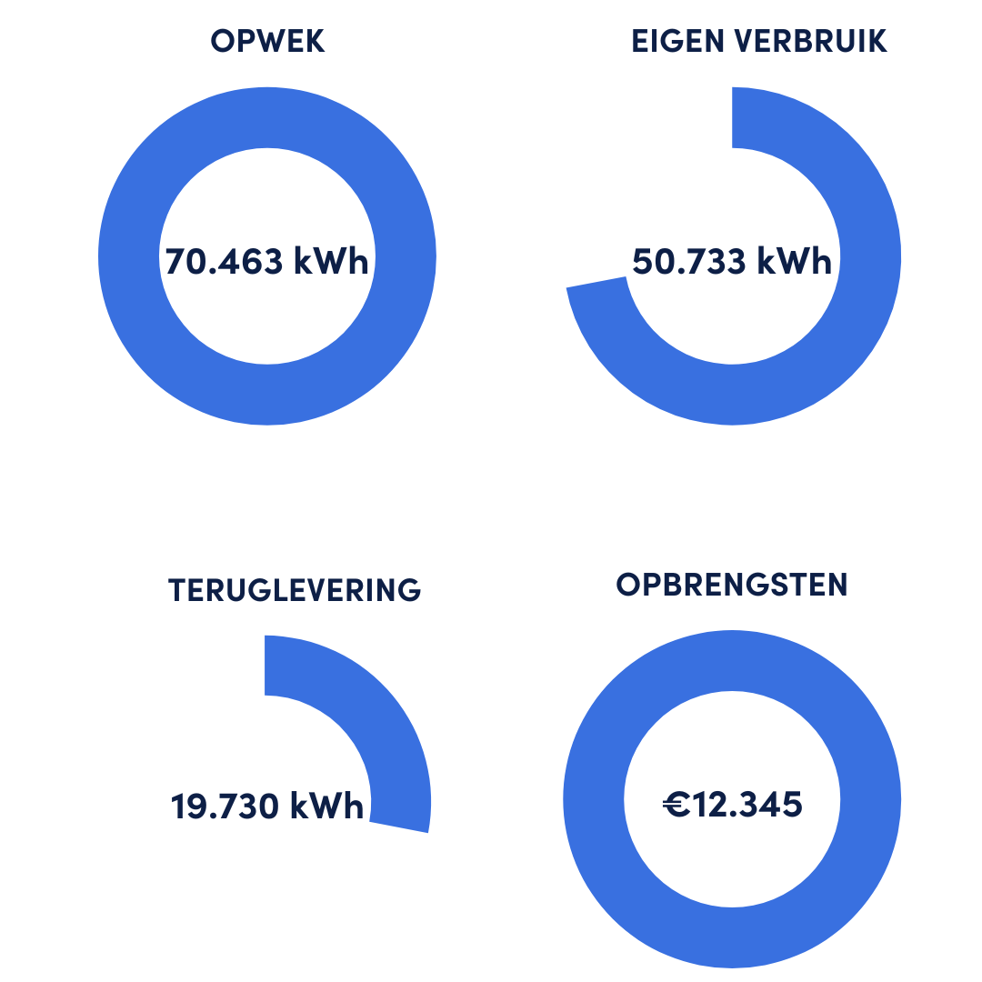 De opbrengsten van zonnepanelen: onze unieke werkwijze